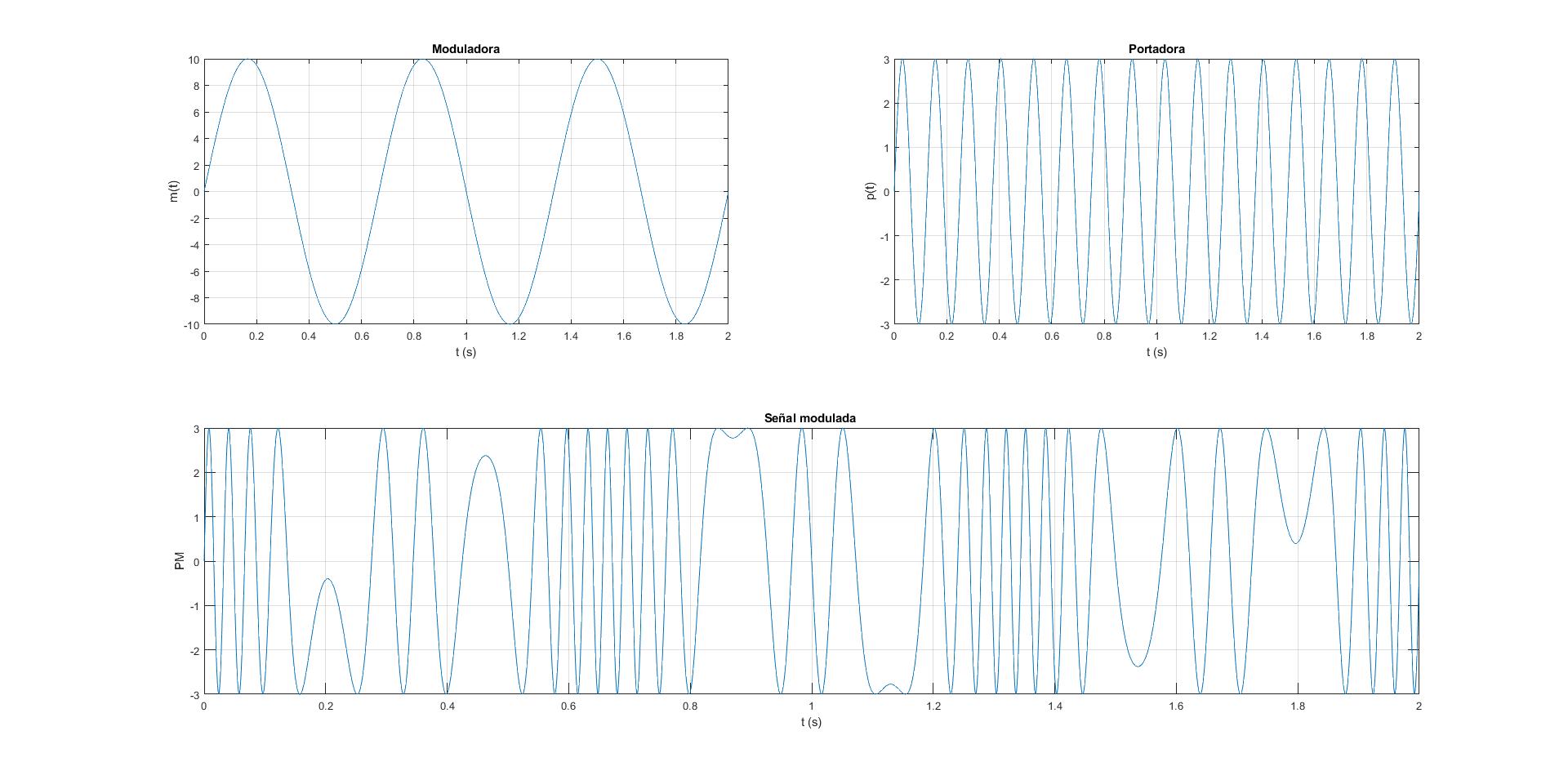 Figura: Simulación de una mdulación PM generada mediante el código adjunto