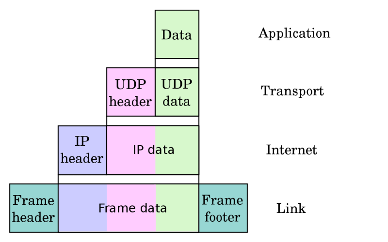File:Internet-Protocol-1280px-UDP encapsulation.png