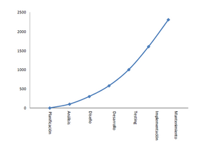 El coste de encontrar y corregir errores