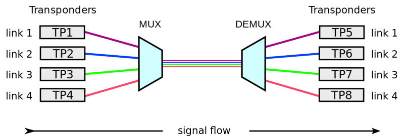 File:WDM operating principle.png