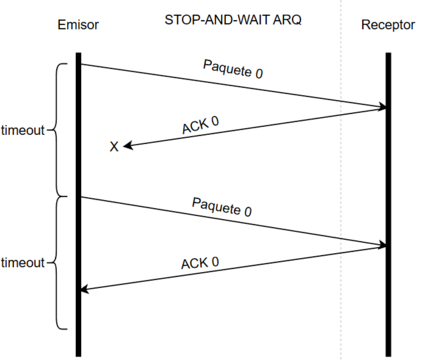 Caso 3: ACK perdido o corrupto