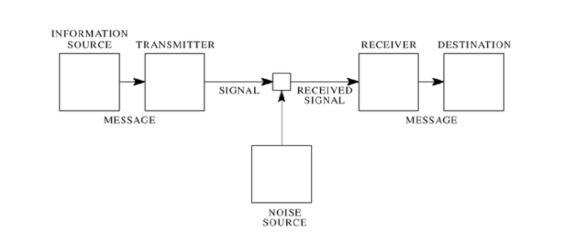 File:Shannons-model-for-communication-channel-Shannon-1948.png