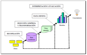 Proceso de KDD