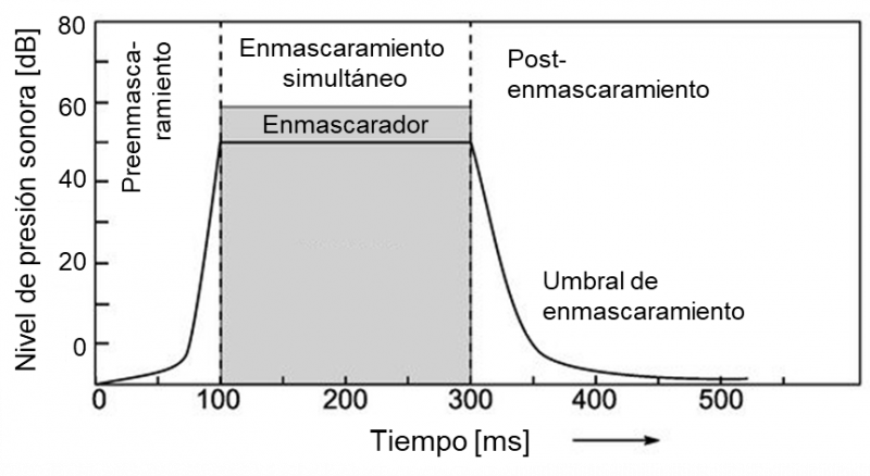 File:Enmascaramiento temporal.png