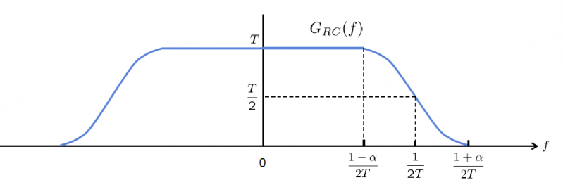 File:Coseno alzado f.png