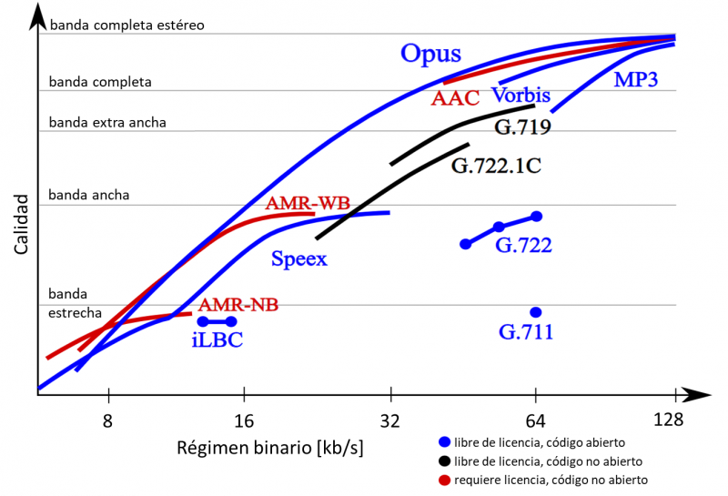 File:Comparativa eficiencia codificación audio.png