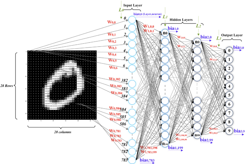 File:Multi-layerperceptron(MLP)structure.png