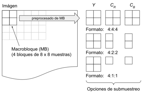 File:Preprocesado MB y submuestreo - MPEG.svg