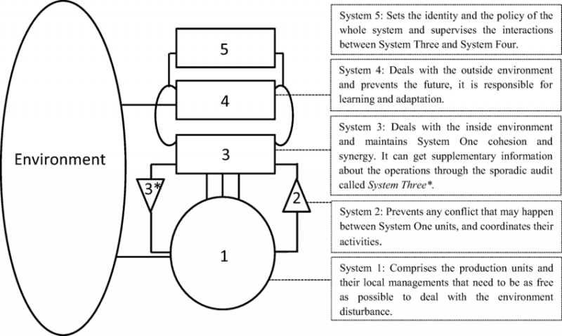 File:The-viable-system-model-Mouhib-et-al-2018.png