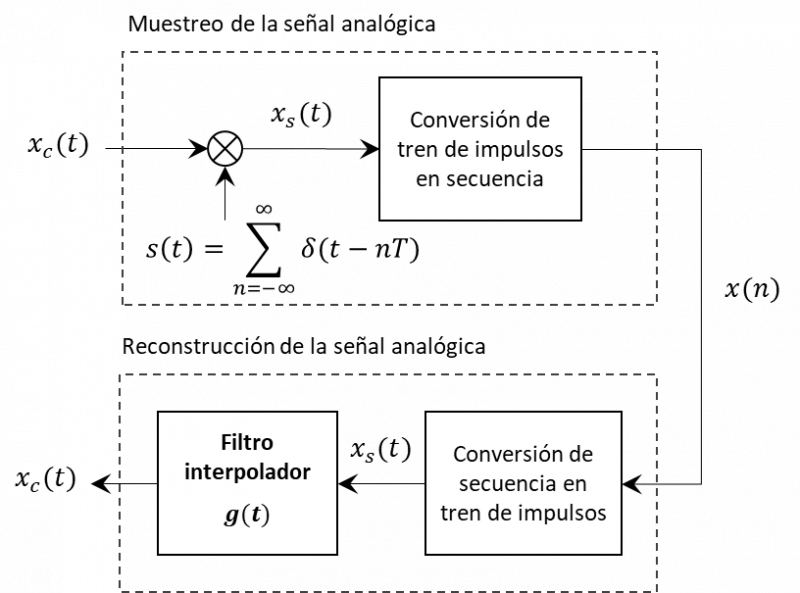 File:Muestreo e interpolación-cuad.png