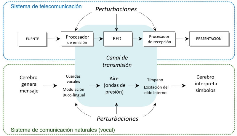 File:Sistema de telecomunicación.png