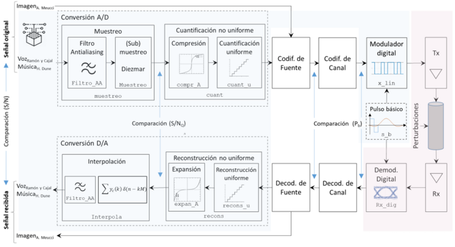 ComLAB/Modelo de sistema de transmisión - glossaLAB