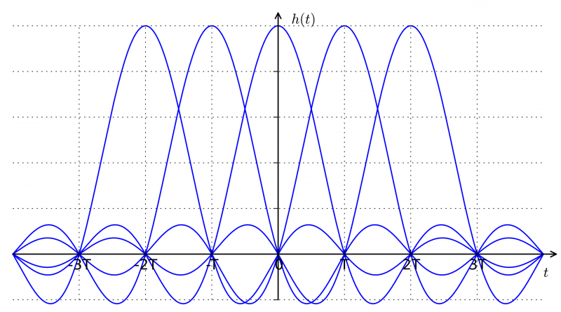 File:Coseno alzado consecutivos.png